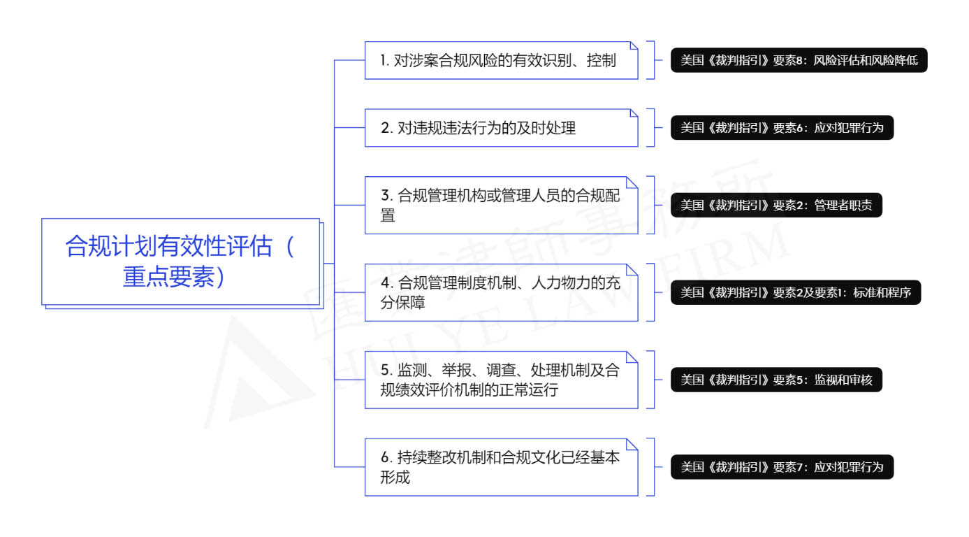 合规计划有效性评估.jpg